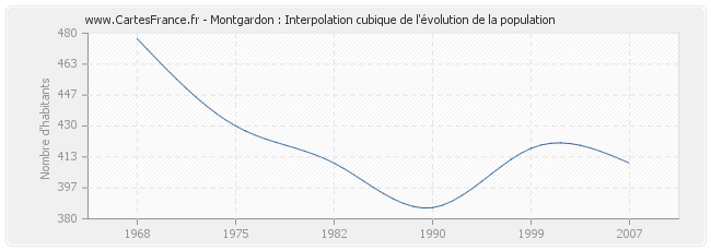 Montgardon : Interpolation cubique de l'évolution de la population