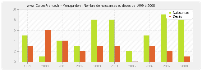 Montgardon : Nombre de naissances et décès de 1999 à 2008