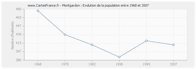 Population Montgardon