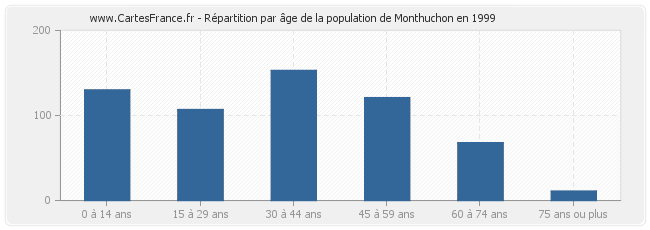 Répartition par âge de la population de Monthuchon en 1999