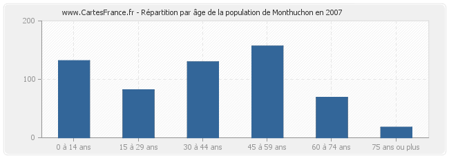 Répartition par âge de la population de Monthuchon en 2007
