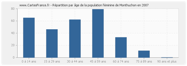 Répartition par âge de la population féminine de Monthuchon en 2007