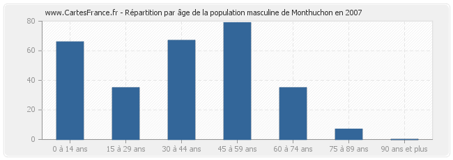 Répartition par âge de la population masculine de Monthuchon en 2007