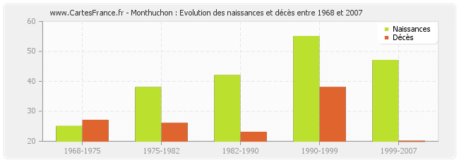 Monthuchon : Evolution des naissances et décès entre 1968 et 2007