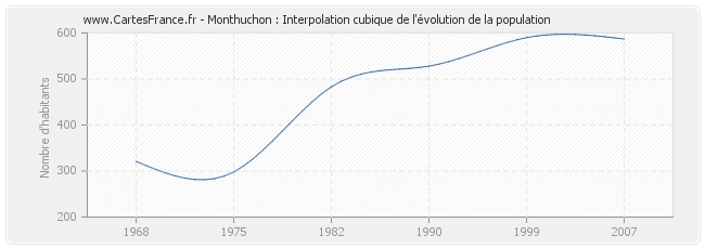 Monthuchon : Interpolation cubique de l'évolution de la population