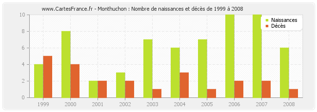Monthuchon : Nombre de naissances et décès de 1999 à 2008