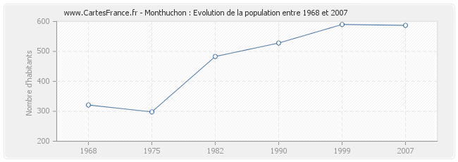 Population Monthuchon