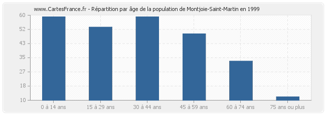 Répartition par âge de la population de Montjoie-Saint-Martin en 1999
