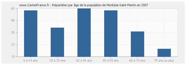 Répartition par âge de la population de Montjoie-Saint-Martin en 2007