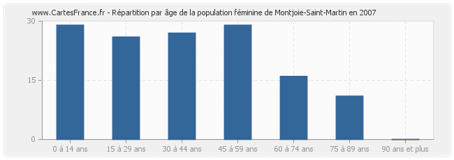 Répartition par âge de la population féminine de Montjoie-Saint-Martin en 2007