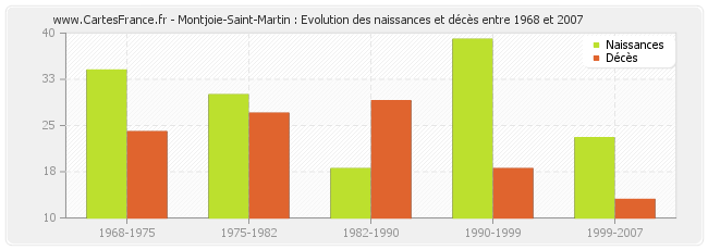 Montjoie-Saint-Martin : Evolution des naissances et décès entre 1968 et 2007