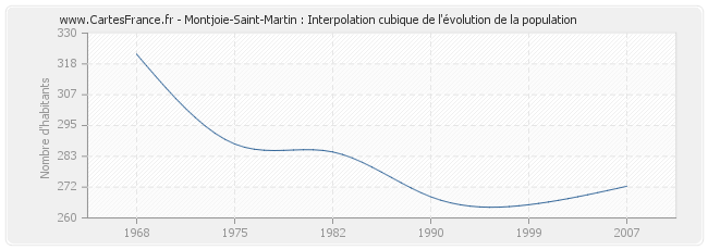 Montjoie-Saint-Martin : Interpolation cubique de l'évolution de la population