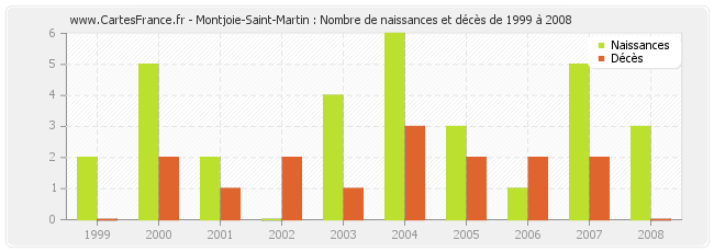 Montjoie-Saint-Martin : Nombre de naissances et décès de 1999 à 2008
