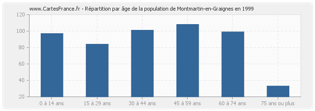 Répartition par âge de la population de Montmartin-en-Graignes en 1999