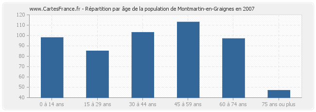 Répartition par âge de la population de Montmartin-en-Graignes en 2007