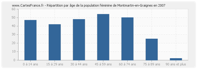 Répartition par âge de la population féminine de Montmartin-en-Graignes en 2007