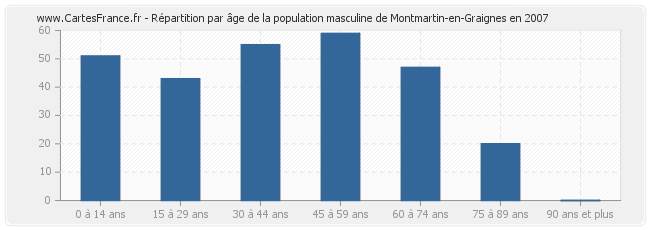 Répartition par âge de la population masculine de Montmartin-en-Graignes en 2007