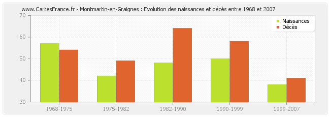 Montmartin-en-Graignes : Evolution des naissances et décès entre 1968 et 2007