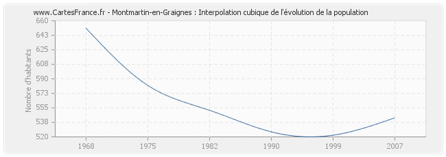 Montmartin-en-Graignes : Interpolation cubique de l'évolution de la population