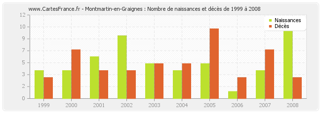 Montmartin-en-Graignes : Nombre de naissances et décès de 1999 à 2008