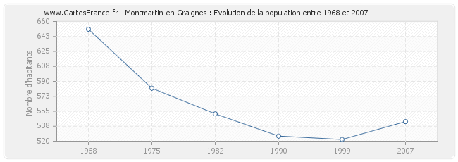 Population Montmartin-en-Graignes