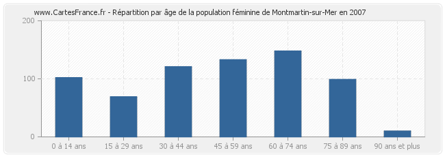 Répartition par âge de la population féminine de Montmartin-sur-Mer en 2007