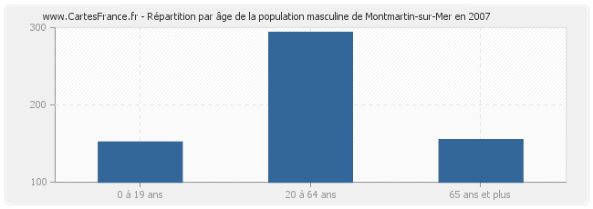 Répartition par âge de la population masculine de Montmartin-sur-Mer en 2007