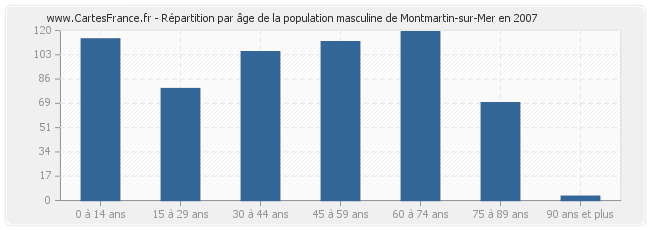 Répartition par âge de la population masculine de Montmartin-sur-Mer en 2007