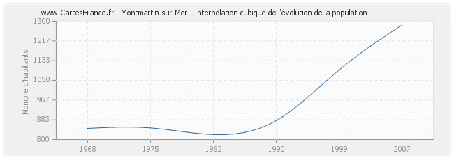 Montmartin-sur-Mer : Interpolation cubique de l'évolution de la population