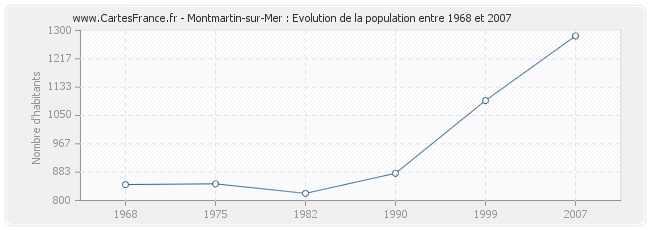 Population Montmartin-sur-Mer