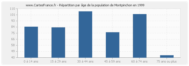 Répartition par âge de la population de Montpinchon en 1999