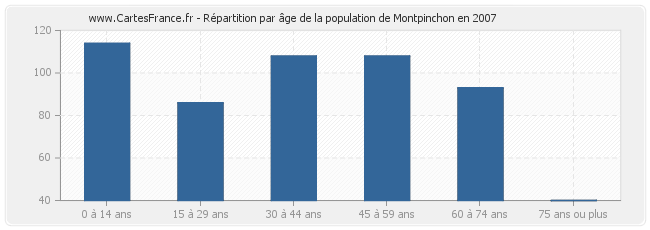 Répartition par âge de la population de Montpinchon en 2007