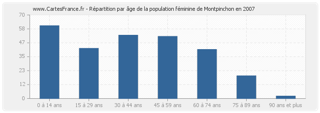 Répartition par âge de la population féminine de Montpinchon en 2007
