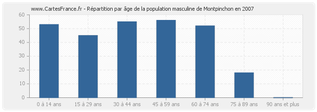 Répartition par âge de la population masculine de Montpinchon en 2007