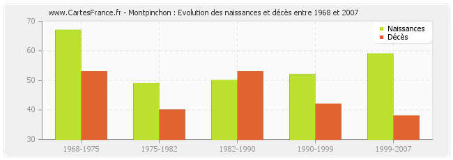 Montpinchon : Evolution des naissances et décès entre 1968 et 2007