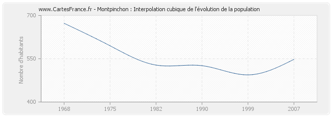 Montpinchon : Interpolation cubique de l'évolution de la population