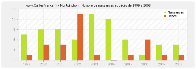 Montpinchon : Nombre de naissances et décès de 1999 à 2008