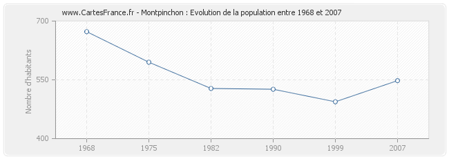 Population Montpinchon