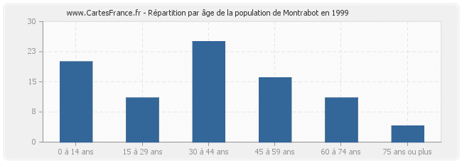 Répartition par âge de la population de Montrabot en 1999