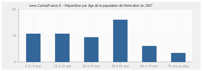 Répartition par âge de la population de Montrabot en 2007