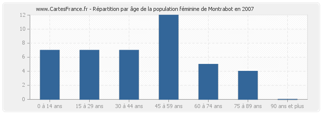 Répartition par âge de la population féminine de Montrabot en 2007