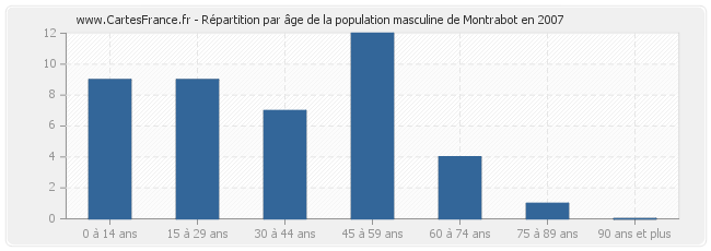 Répartition par âge de la population masculine de Montrabot en 2007