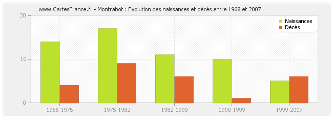 Montrabot : Evolution des naissances et décès entre 1968 et 2007
