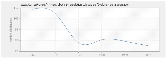 Montrabot : Interpolation cubique de l'évolution de la population