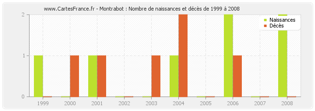 Montrabot : Nombre de naissances et décès de 1999 à 2008