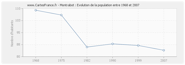 Population Montrabot