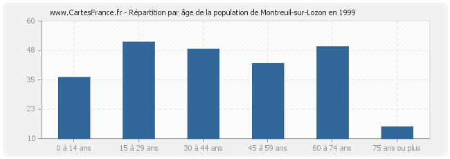 Répartition par âge de la population de Montreuil-sur-Lozon en 1999