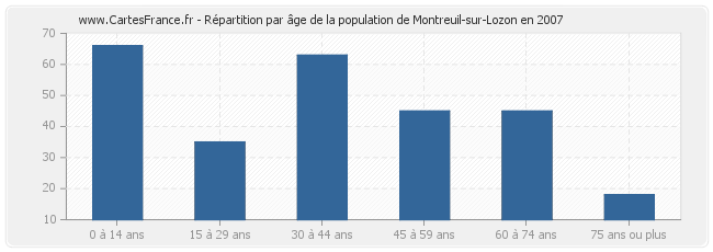 Répartition par âge de la population de Montreuil-sur-Lozon en 2007