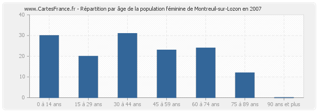 Répartition par âge de la population féminine de Montreuil-sur-Lozon en 2007