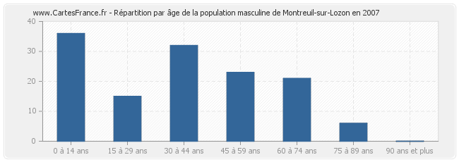 Répartition par âge de la population masculine de Montreuil-sur-Lozon en 2007